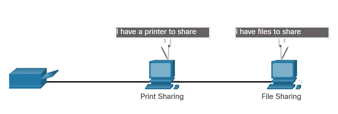 Peer to peer network.